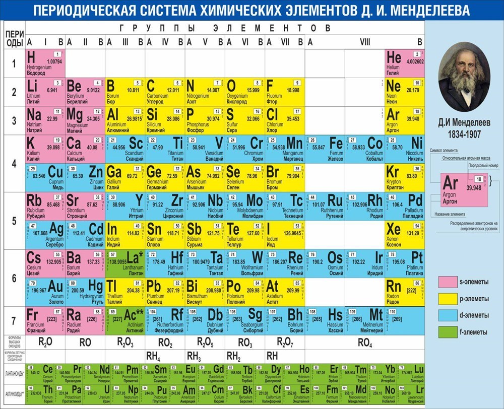 Периодическая система химических элементов Д.И. Менделеева стенд размер  1600 х 1300 пластик 3 мм купить в компании Алиан с доставкой по России