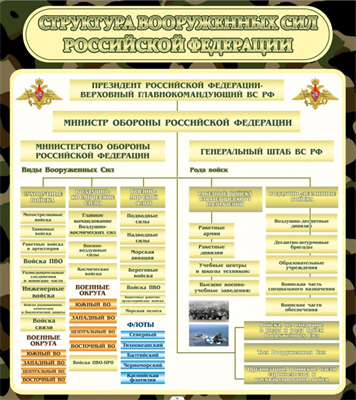 Стенд "Структура вооружённых сил РФ" Xyfog7t2isbzy10nQ43dY3 - фото 1408122