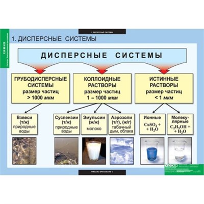 Растворы. Электролитическая диссоциация (Комплект таблиц 13 шт. Химия) 5-8687-013 9ROtZYkogCUlNLdypyi971 - фото 1411356