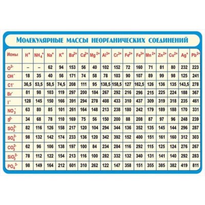 Относительные молекулярные массы неорганических веществ, 100х140 см (Таблица, винил. Химия) В7-8706-001 PB5CGqARjqlgnr87uti2T3 - фото 1411374