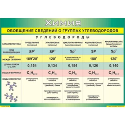 Обобщение сведений группах углеводородов, 100х140 см (Таблица, винил. Химия) В7-8581-001 GqLJ7ecciGB5vUFczBKKf2 - фото 1411376