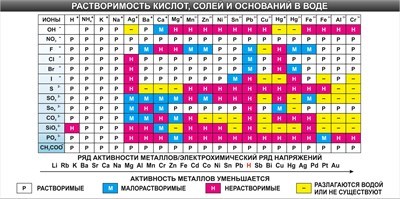 Стенд Растворимость кислот, солей и оснований в воде 2000 х 1000 пластик 3 мм 2737