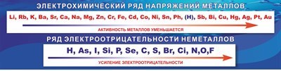Стенд Электрохимический ряд напряжения металлов 2000 х 500 пластик 3 мм 2741