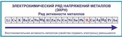 Стенд Электрохимический ряд напряжения металлов 1700 х 500 пластик 3 мм 2722