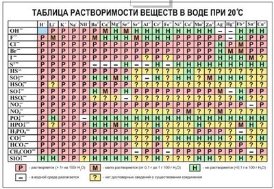 Стенд таблица растворимости веществ в воде размер 1450 х 1000 пластик 3 мм 2723