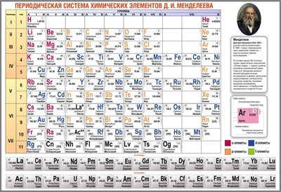 Периодическая система химических элементов Д.И. Менделеева стенд размер 1750 х 1200 пластик 3 мм 2745