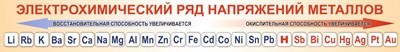 Стенд Электрохимический ряд напряжения металлов 1200 х 200 пластик 3 мм 2744