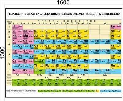 Периодическая система химических элементов Д.И. Менделеева стенд размер 1600 х 1300 пластик 3 мм 2714