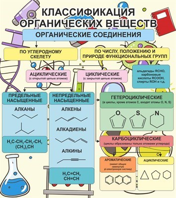 Классификация органических веществ стенд размер 900 х 800 пластик 3 мм 2707
