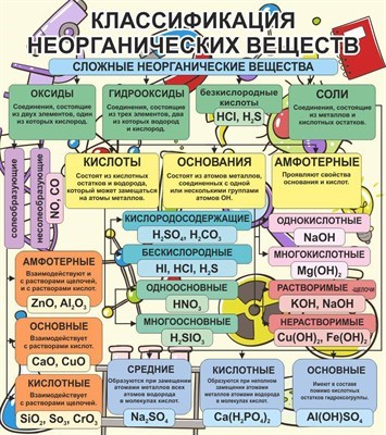 Классификация неорганических веществ стенд размер 900 х 800 пластик 3 мм 2706