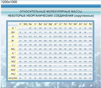 Стенд Относительные молекулярные массы размер 1200 х 1000 пластик 3 мм 2734
