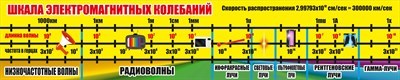 Стенд "Шкала электромагнитных колебаний" пластик пвх 3 мм размер 2000 х 400 ШЭК