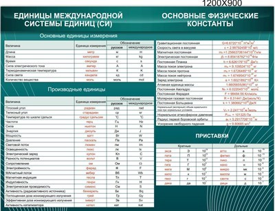 Стенд Основные единицы величин пластик пвх 3 мм размер 1200 х 900 27196