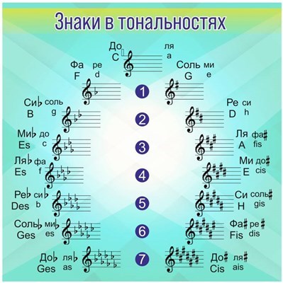 Стенд Знаки в тональностях в кабинет музыки пластик 3мм 700х700 мм М3