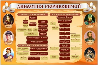 Стенд Династия Рюриковичей 1500 х 1000 пластик 3мм 05259