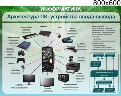 Стенд Архитектура ПК устройства ввода-вывода 800 х 600 пластик 3 мм 05407