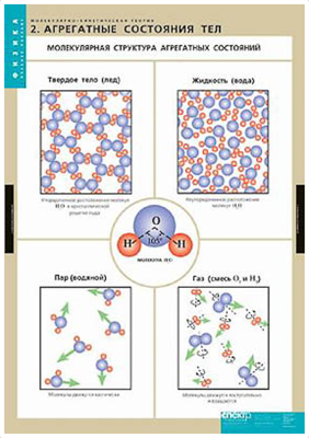 Таблицы демонстрационные "Молекулярно-кинетическая теория" 0280577
