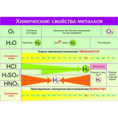 Химические свойства металлов, 100х140 см (Таблица, винил. Химия) В7-8580-001 YkWSsH8qhwjTsUvAbqs9F0