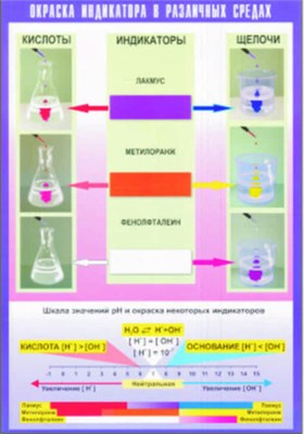 Окраска индикаторов в различных средах, 100х140 см (Таблица, винил. Химия) В7-8579-001 JQ2ArXrdj6owclJaE1Ipr2