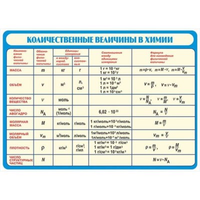 Количественные величины в химии, 100х140 см (Таблица, винил. Химия) В7-8705-001 cPPhO-rPjnVLdA4abnltn2