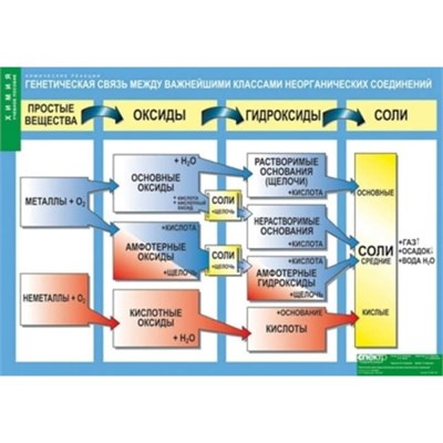 Генетическая связь между важнейшими классами неорганических соединений, 100х140 см (Таблица, винил. Химия) В7-8847-001 s8i4gRagiiol9gre2-w2h2