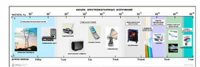 Таблица «Шкала электромагнитных излучений» для оформления кабинета физики 13LGpHuMiawWvjZ3N-Dr31
