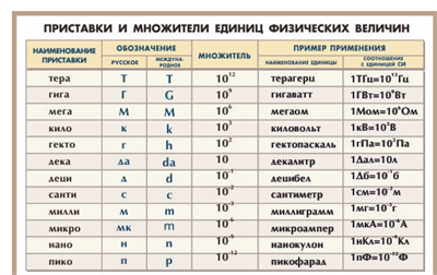 Таблица «Приставки и множители физических величин» для оформления кабинета физики DsQLob11gWxVVj39XmHF02