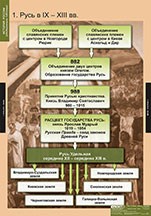 ИСТОРИЯ История России (обобщающие таблицы) 02830572 - фото 352974