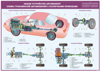Плакат "Общее устройство легкового автомобиля" 02829645 - фото 353243