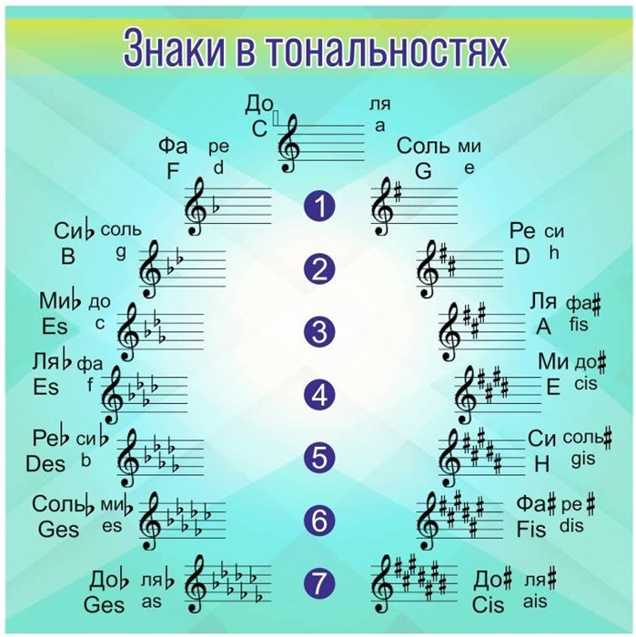 Стенд Знаки в тональностях в кабинет музыки пластик 3мм 700х700 мм М3 - фото 5028