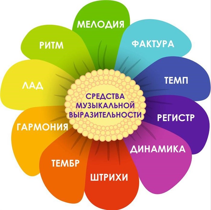 Стенд  Средства музыкальной выразительности фигурный пластик 3мм размер  700 х 700 мм М4 - фото 5036