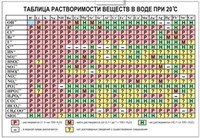 Стенд таблица растворимости веществ в воде размер 1450 х 1000 пластик 3 мм 2723