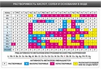 Стенд растворимость кислот, оснований и солей в воде размер 1750 х 1200 пластик 3 мм 2746