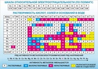 Стенд Растворимость кислот, солей и оснований в воде 1400 х 1000 пластик 3 мм 2720