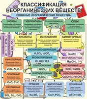 Классификация неорганических веществ стенд размер 900 х 800 пластик 3 мм 2706
