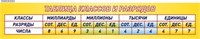Стенд в кабинет математики Таблица классов и разрядов пластик 3м, 3000 х 550 мм 05858