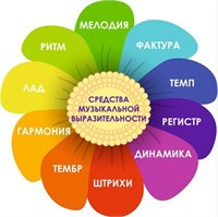 Стенд  Средства музыкальной выразительности фигурный пластик 3мм размер  700 х 700 мм М4