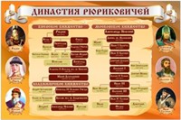Стенд Династия Рюриковичей 1500 х 1000 пластик 3мм 05259