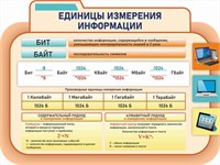 Стенд Единицы измерения информации пластик 3мм 1000 х 800 мм 05420