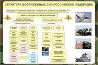 Стенд Структура Вооруженных сил РФ 1500 х 1000 пластик 3мм 2664