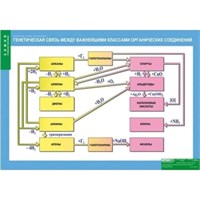 Генетическая связь между важнейшими классами органических соединений, 100х140 см, (Таблица, винил. Химия) В7-8848-001 ArWyL7wmggmChh0sSfDnm0