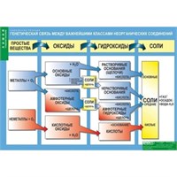 Генетическая связь между важнейшими классами неорганических соединений, 100х140 см (Таблица, винил. Химия) В7-8847-001 s8i4gRagiiol9gre2-w2h2