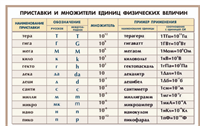 Таблица «Приставки и множители физических величин» для оформления кабинета физики DsQLob11gWxVVj39XmHF02