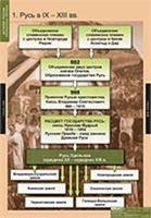 ИСТОРИЯ История России (обобщающие таблицы) 02830572
