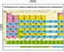 Периодическая система химических элементов Д.И. Менделеева стенд размер 1600 х 1300 пластик 3 мм 2714